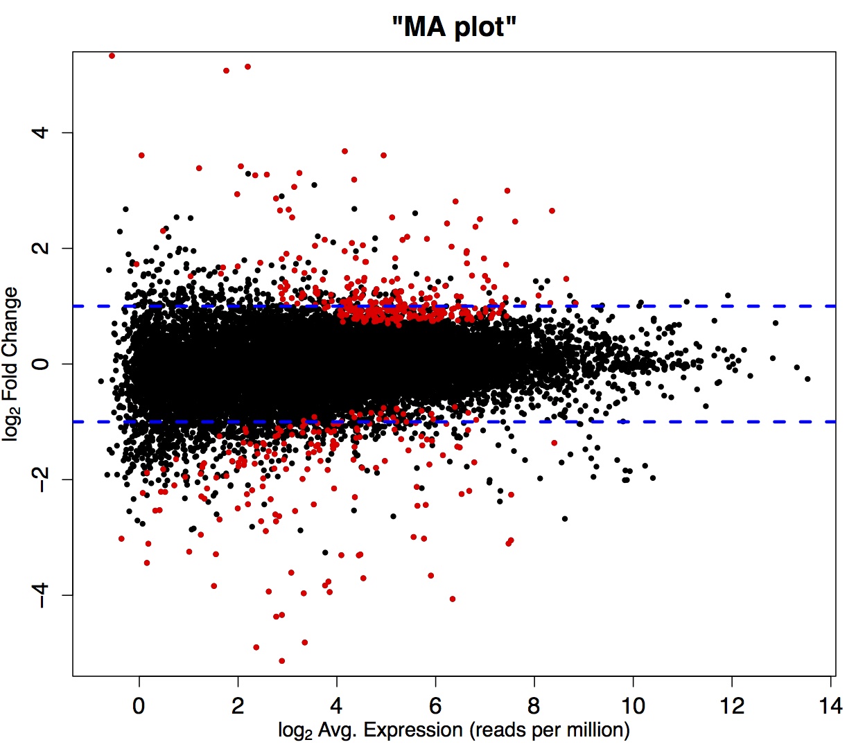 A plot of differential expression